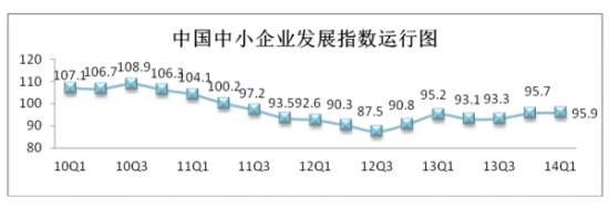 2014年一季度中國中小企業(yè)發(fā)展指數(shù)為95.9(圖1) 2014年一季度中國中小企業(yè)發(fā)展指數(shù)為95.9(圖1)