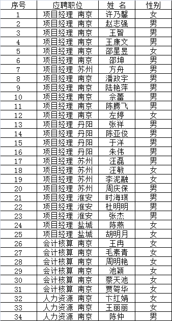 江蘇省信用擔(dān)保有限責(zé)任公司2017年度公開招聘面試人員公示(圖1) QQ圖片20170504113400.png