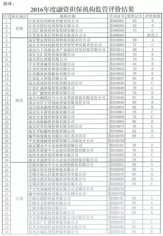 江蘇融資擔(dān)保行業(yè)再次洗牌(圖2) 1.jpg
